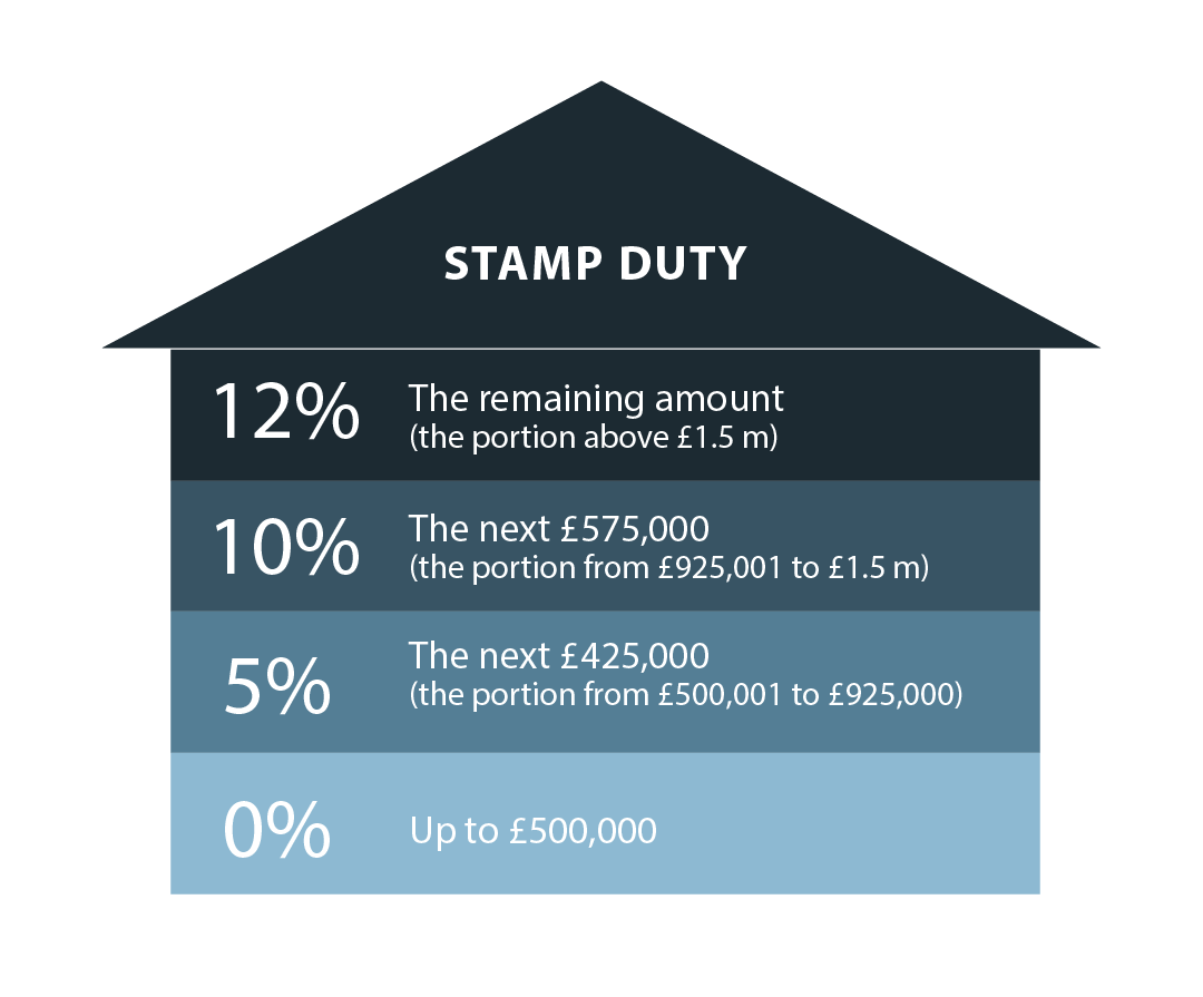 What the Government Stamp Duty Holiday Means for Buyers Inspiration
