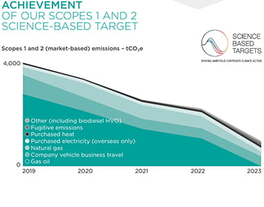 Achievement of our Scopes 1 and 2 Science-Based Target Graph