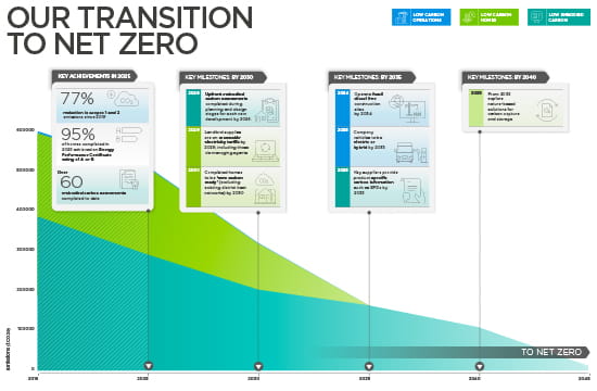 An image of the Net Zero Transition Graph