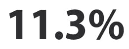 11.3%