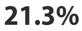 21.3%
