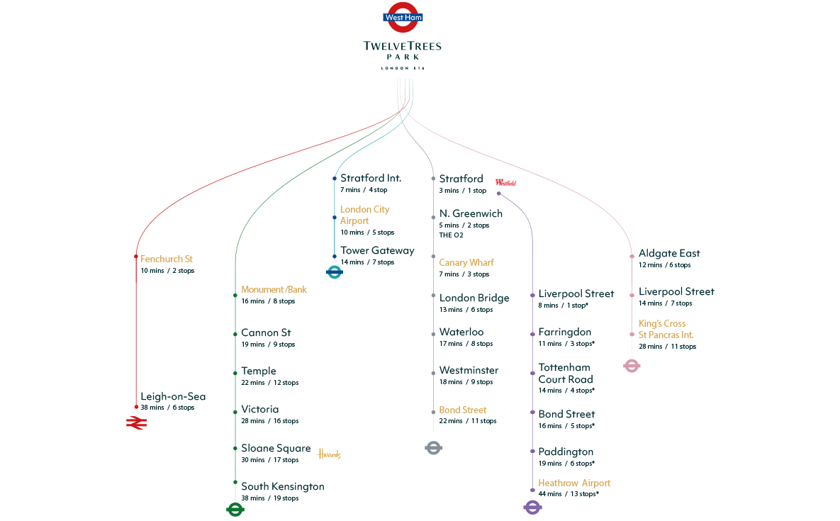 An illustration of the connections available from TwelveTrees Park